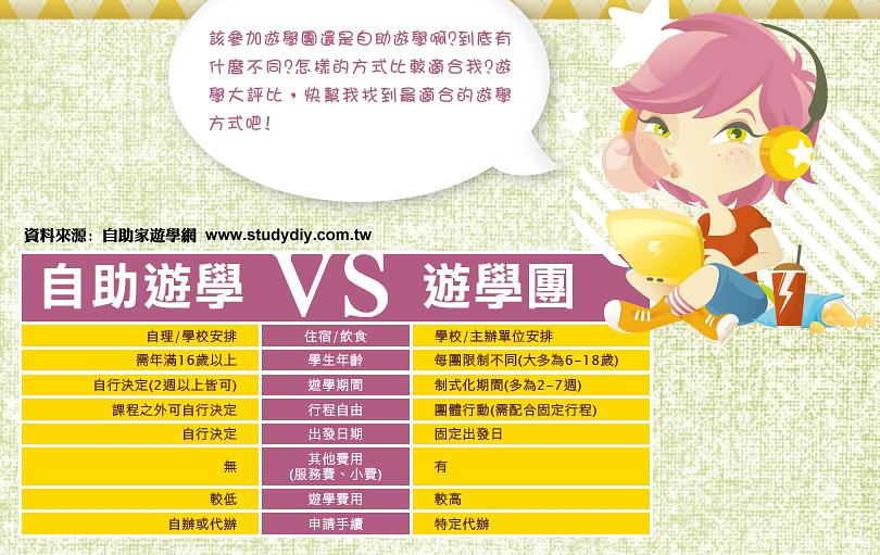 自助遊學vs遊學團 自助遊學vs遊學團